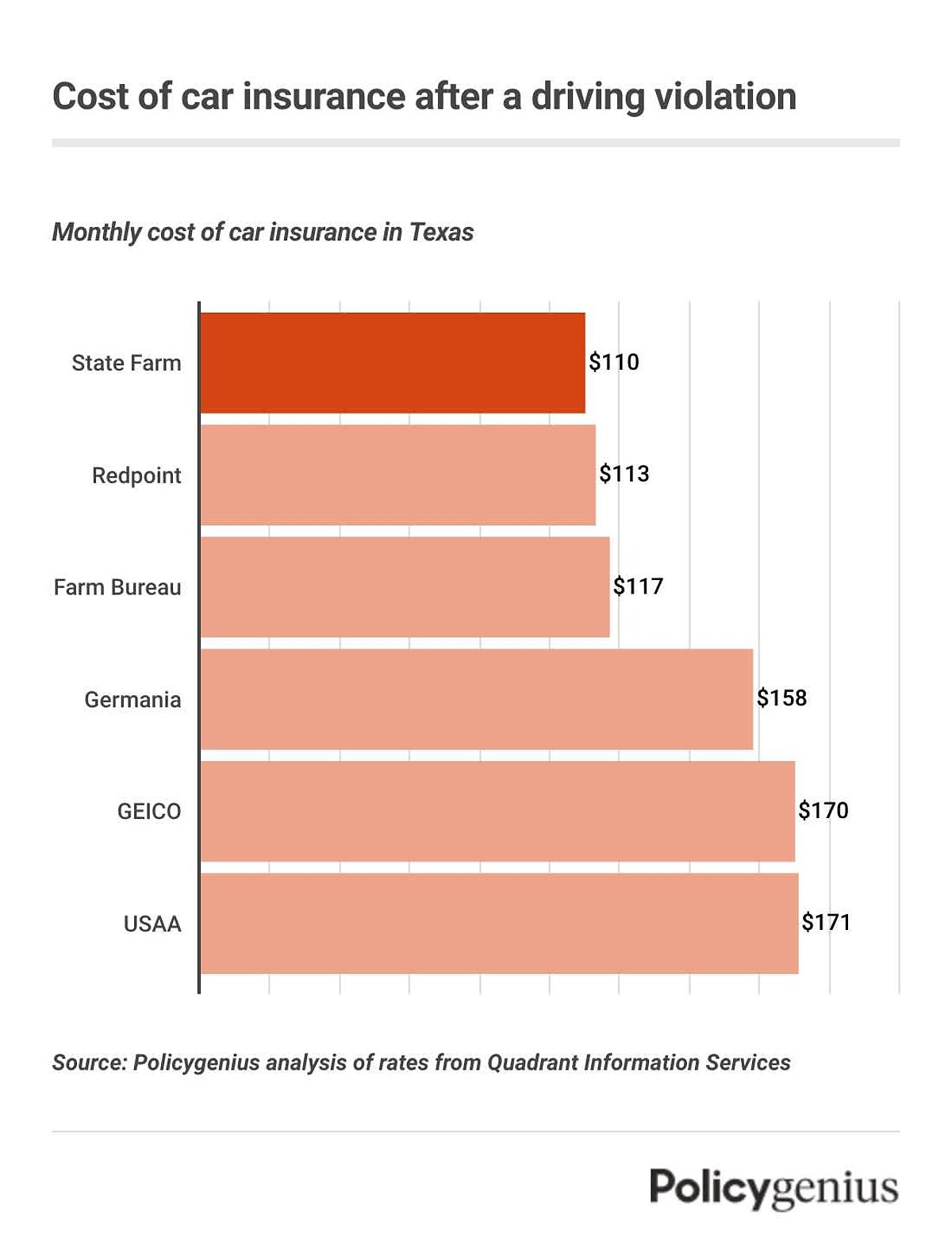 A bar graph showing the average cost of car insurance for a driver with a violation on their record.