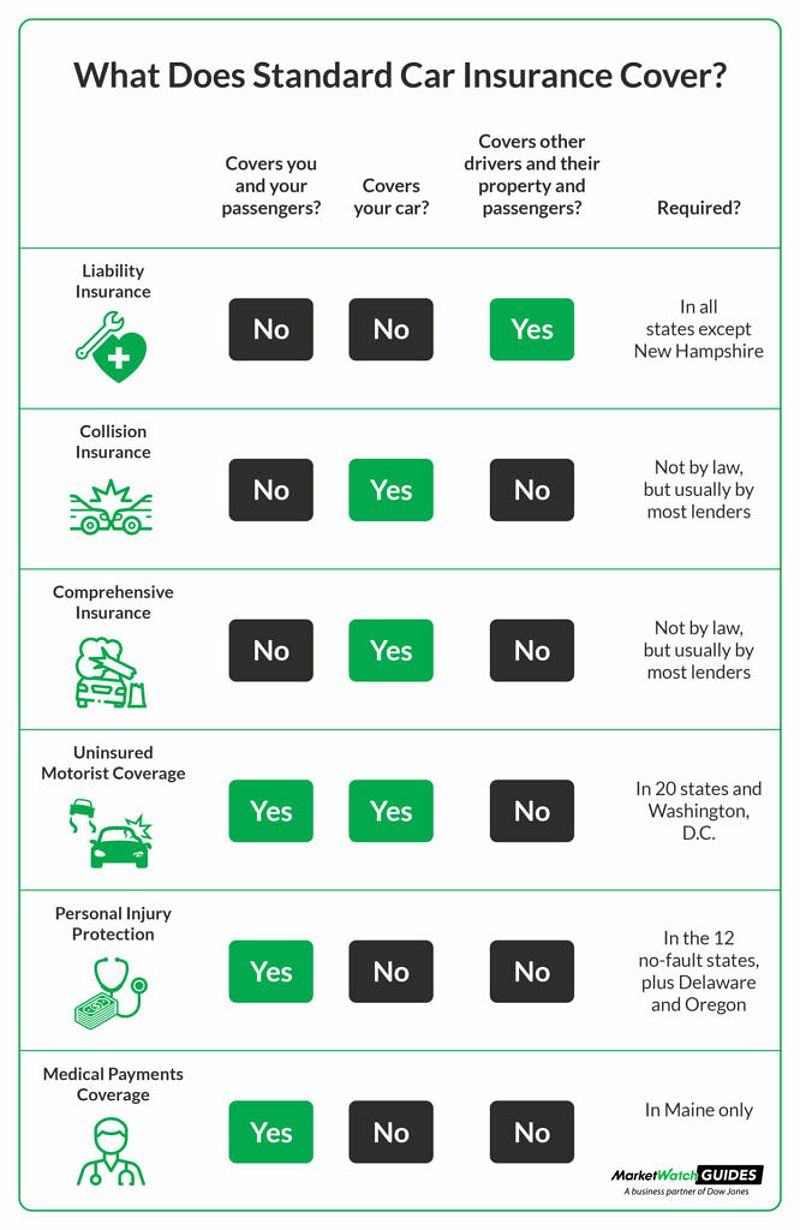 A table that shows what the six standard types of car insurance do and don't cover and where they're required