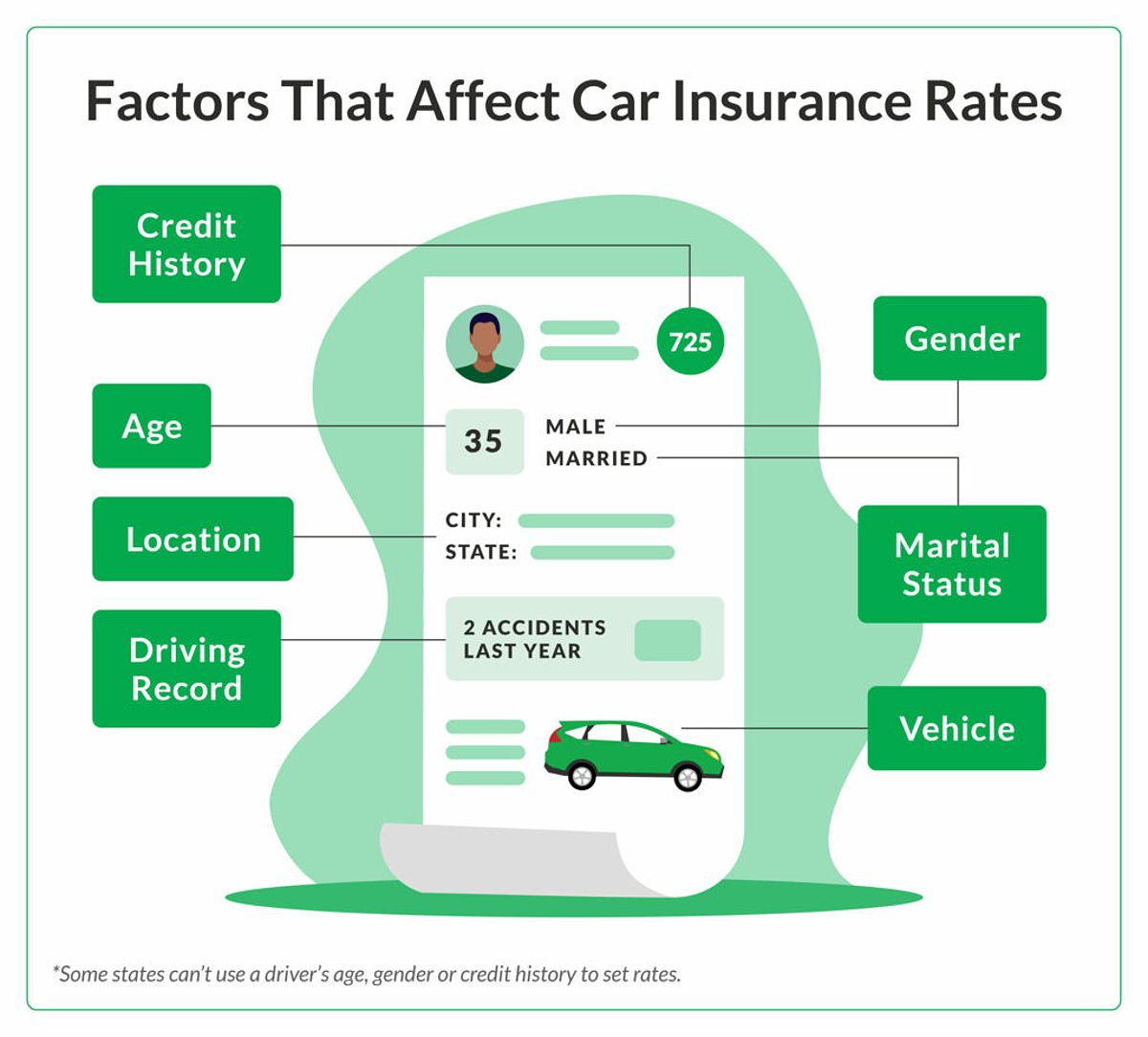 An image of a driving profile that shows details car insurance companies use to set premiums