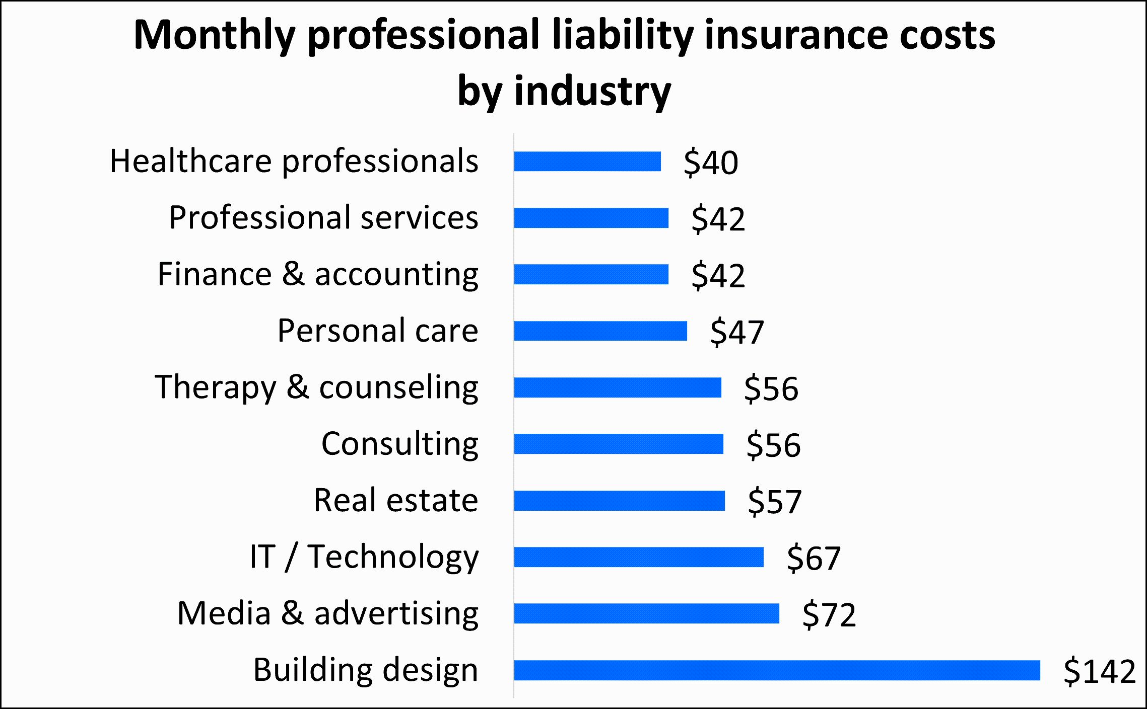 Average professional liability insurance premium by industry