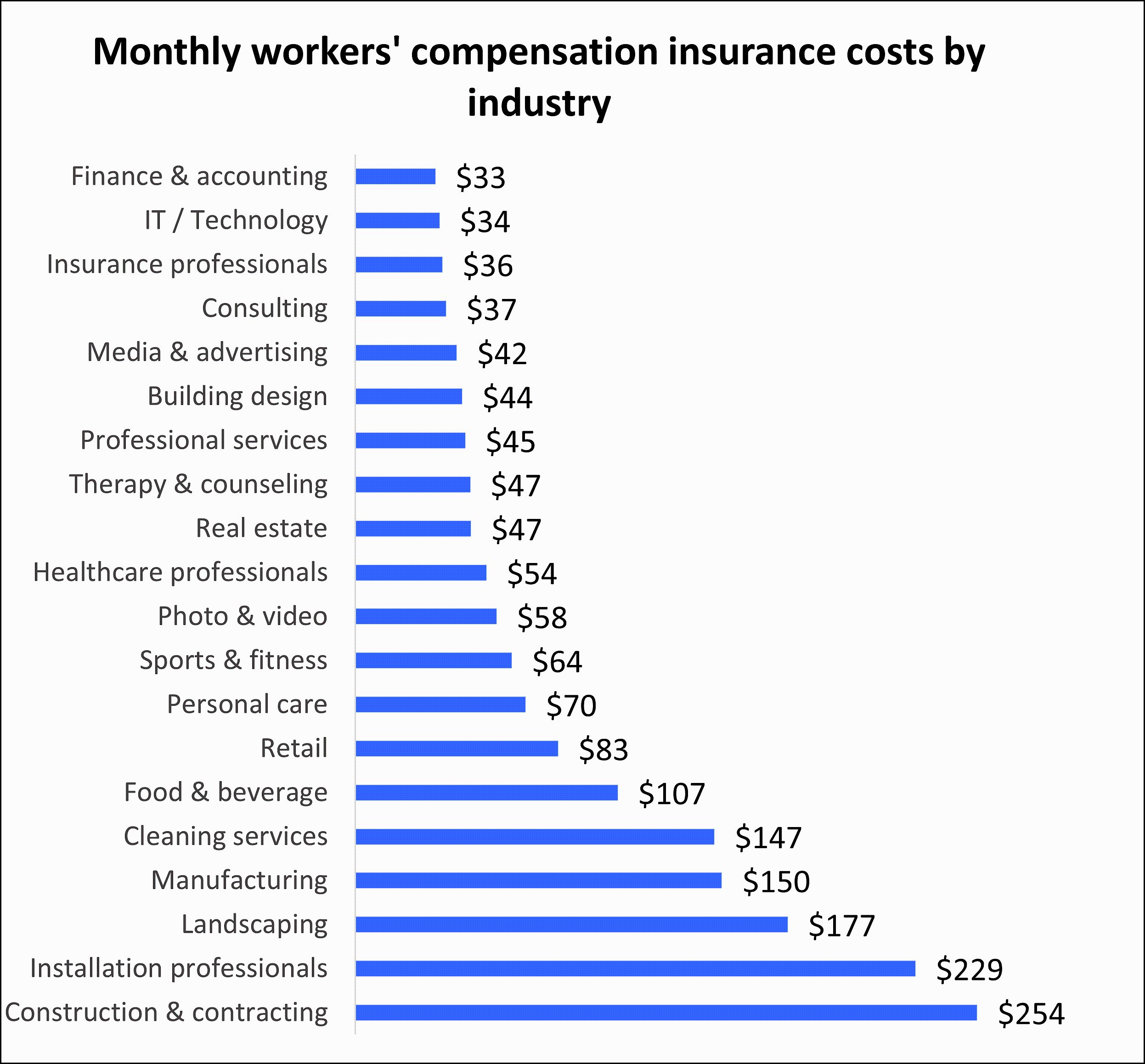 Average workers’ comp premium for Insureon customers by industry