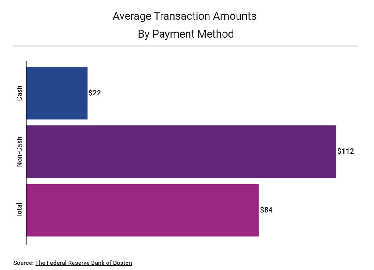 Bar graph showing average transaction amounts by payment method