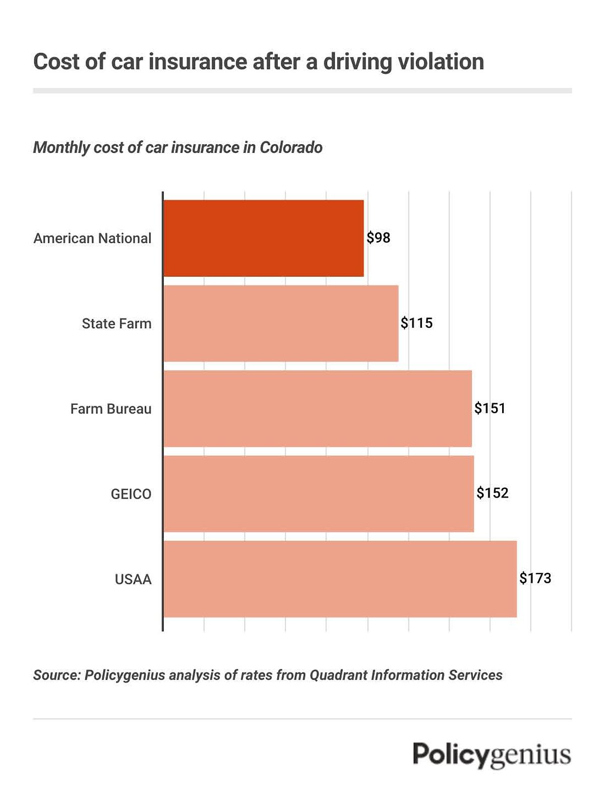 Bar graph showing cheapest car insurance companies with driving violations in Colorado