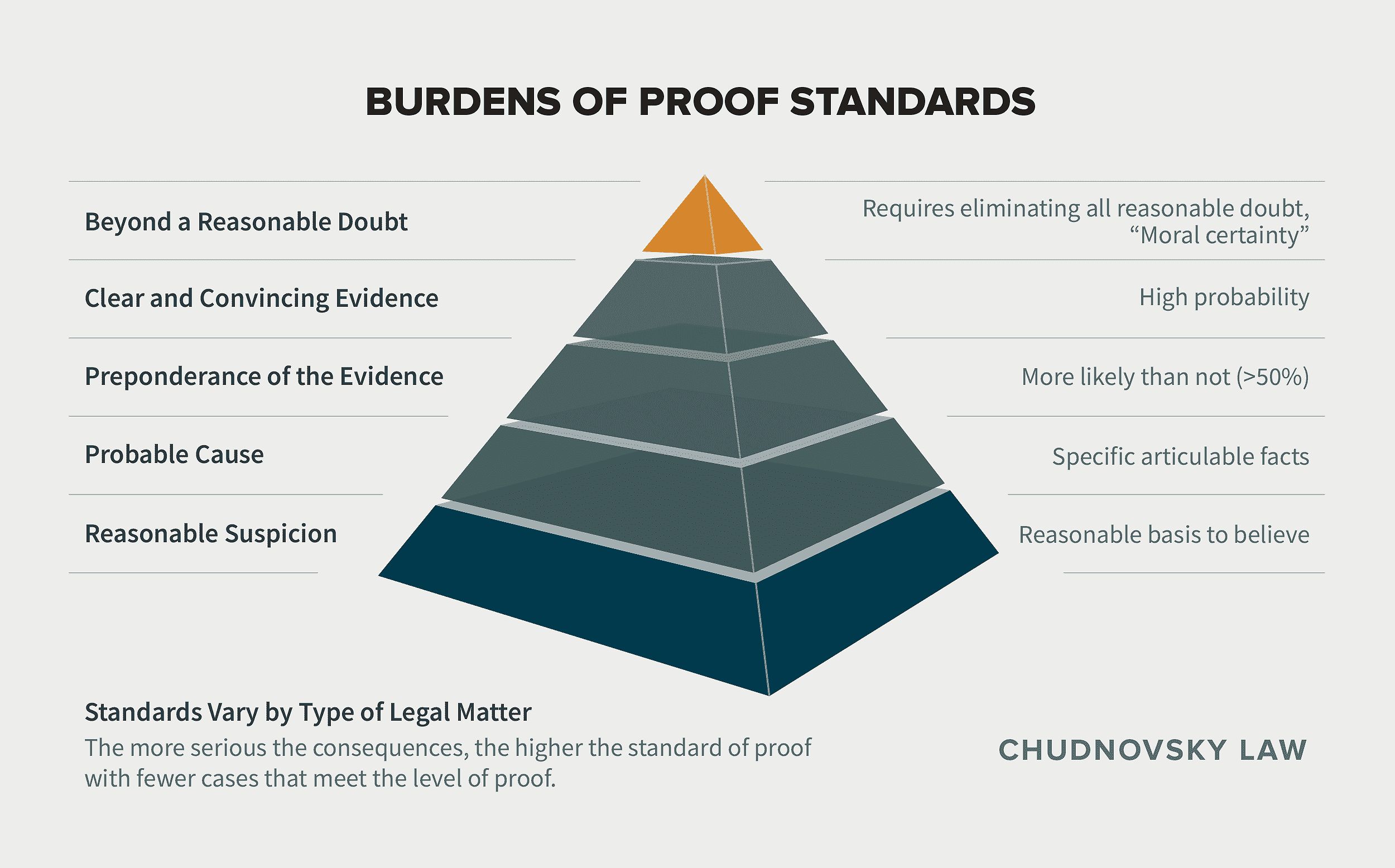 Burdens of proof chart explaining the levels of proof required in court cases