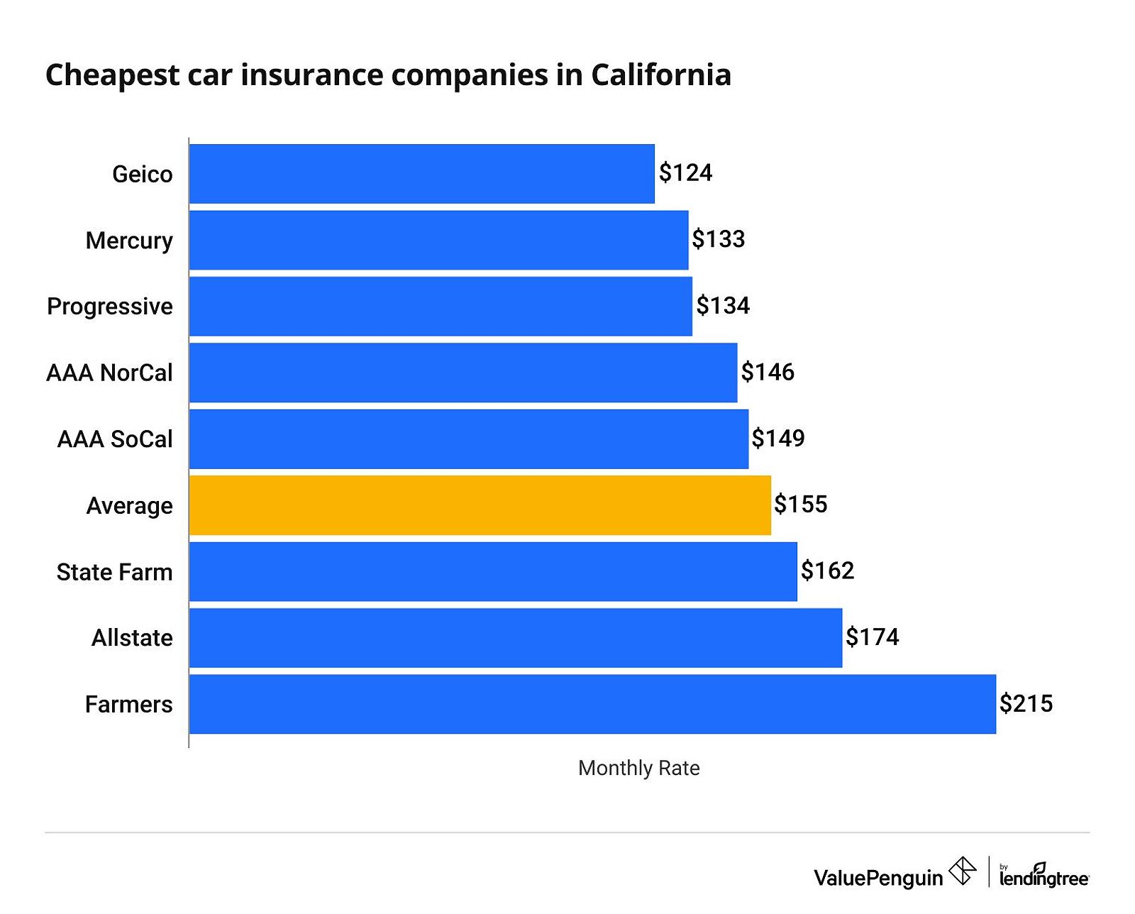 Cheapest car insurance companies in California