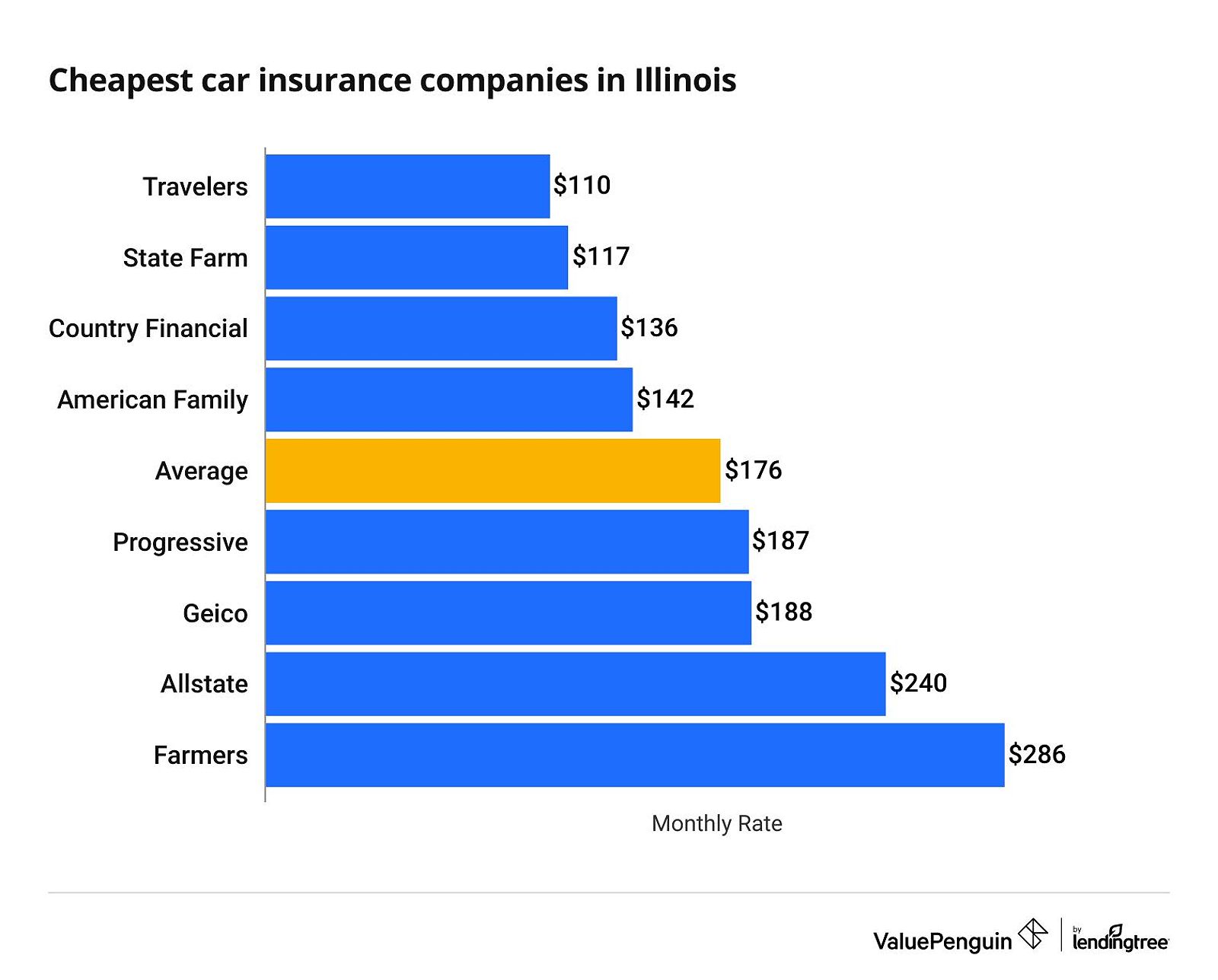 Cheapest car insurance companies in Illinois