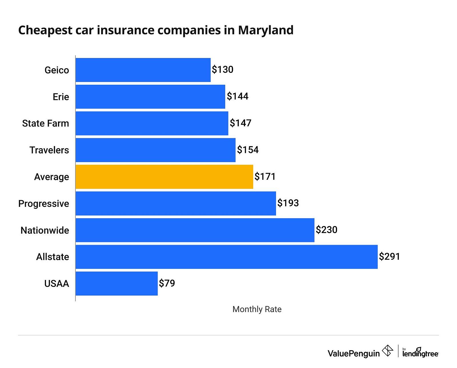 Cheapest car insurance companies in Maryland