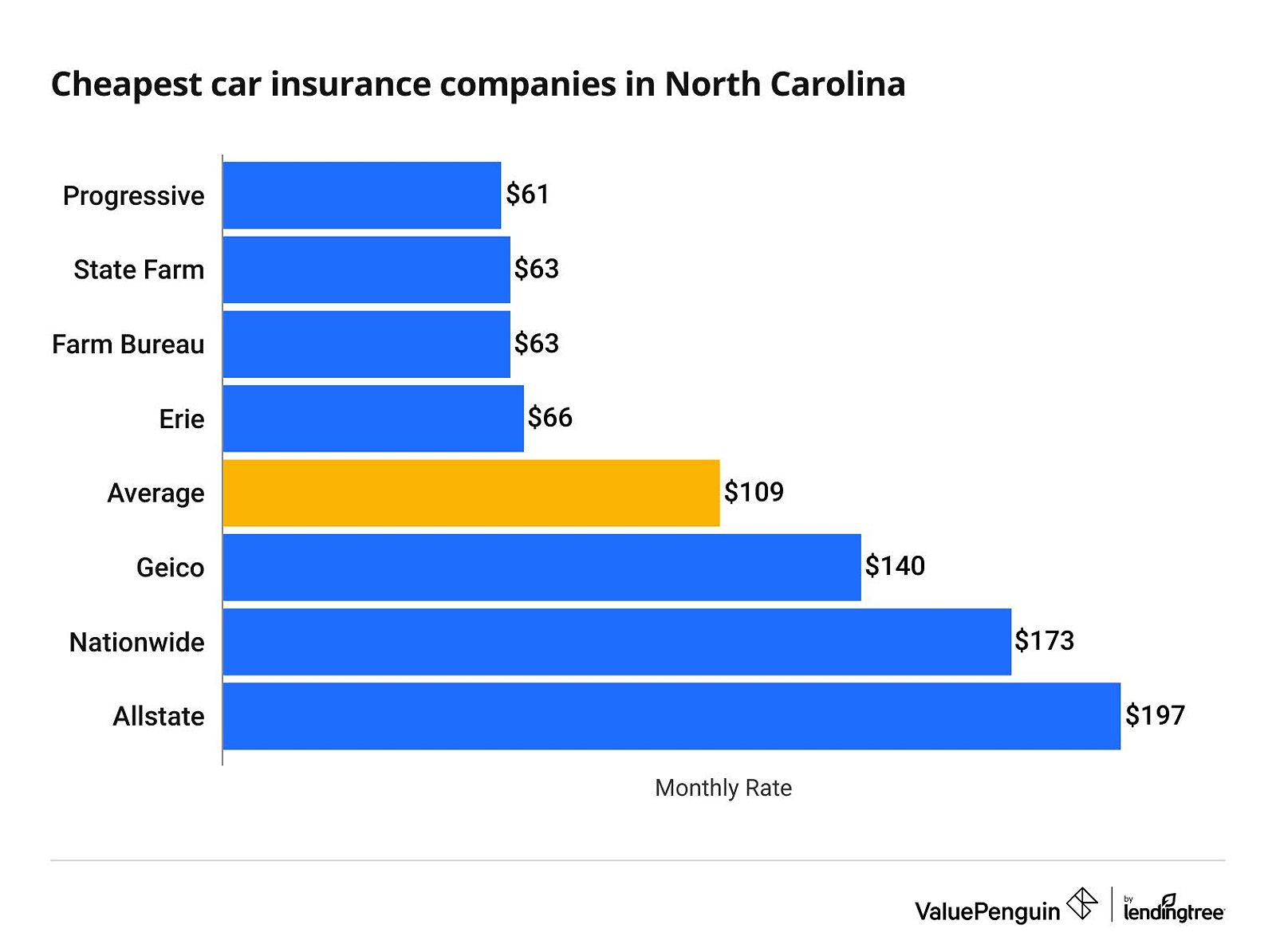 Cheapest car insurance companies in North Carolina