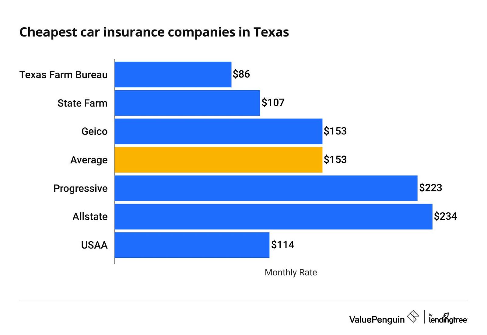 Cheapest car insurance companies in Texas