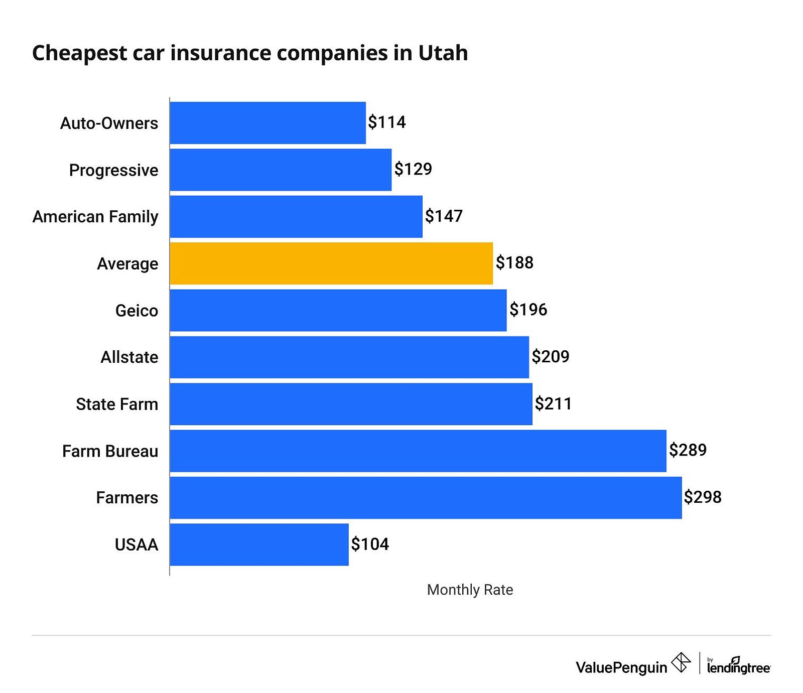 Cheapest car insurance companies in Utah