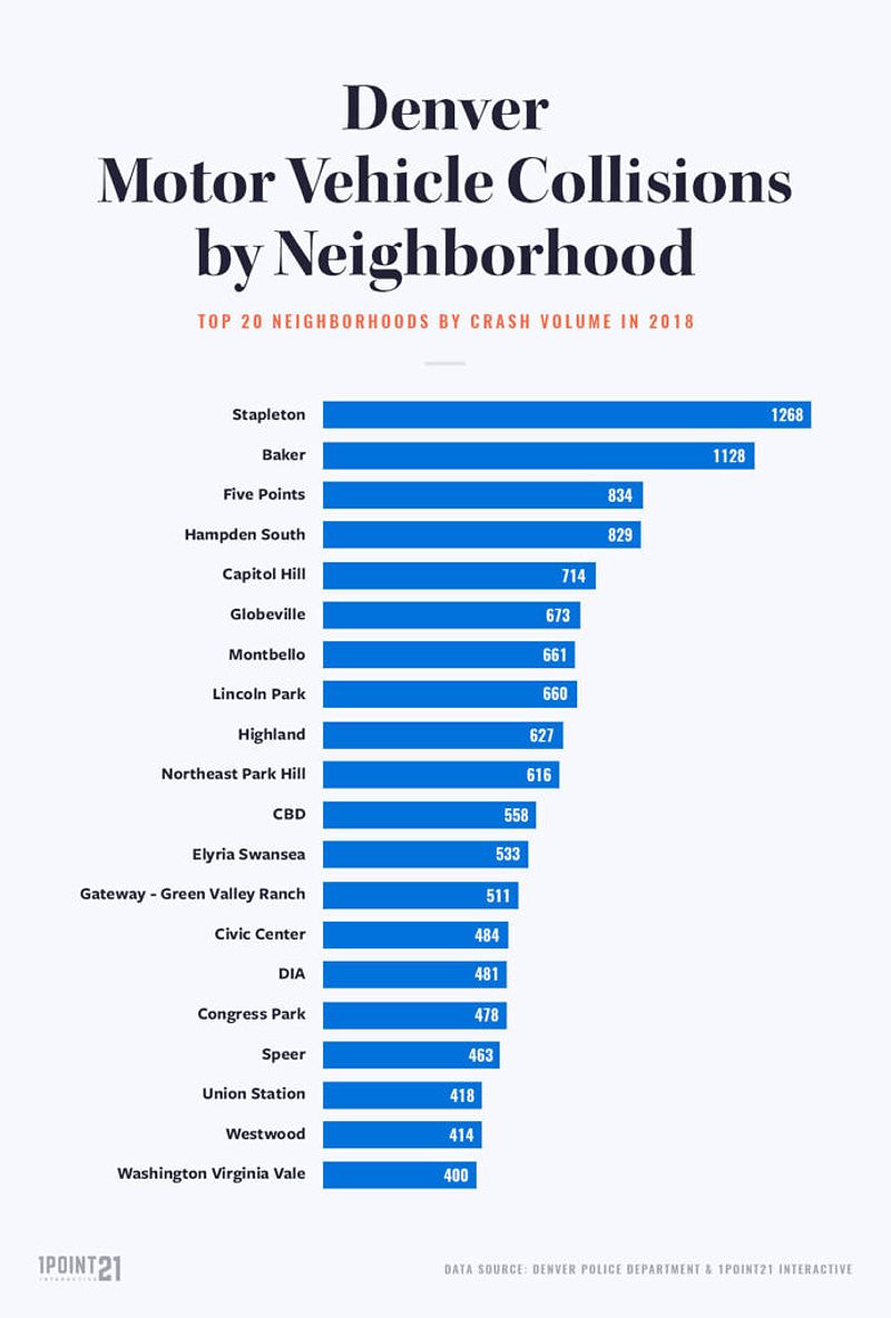 Denver neighborhood Car accidents