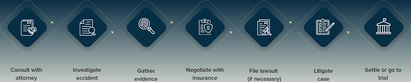 Diagram illustrating the legal process for car accident cases in Las Vegas, emphasizing the steps involved from consultation to litigation.