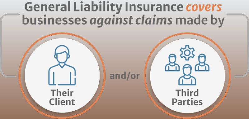 Inphographics of General liability insurance covers businesses against claims made by