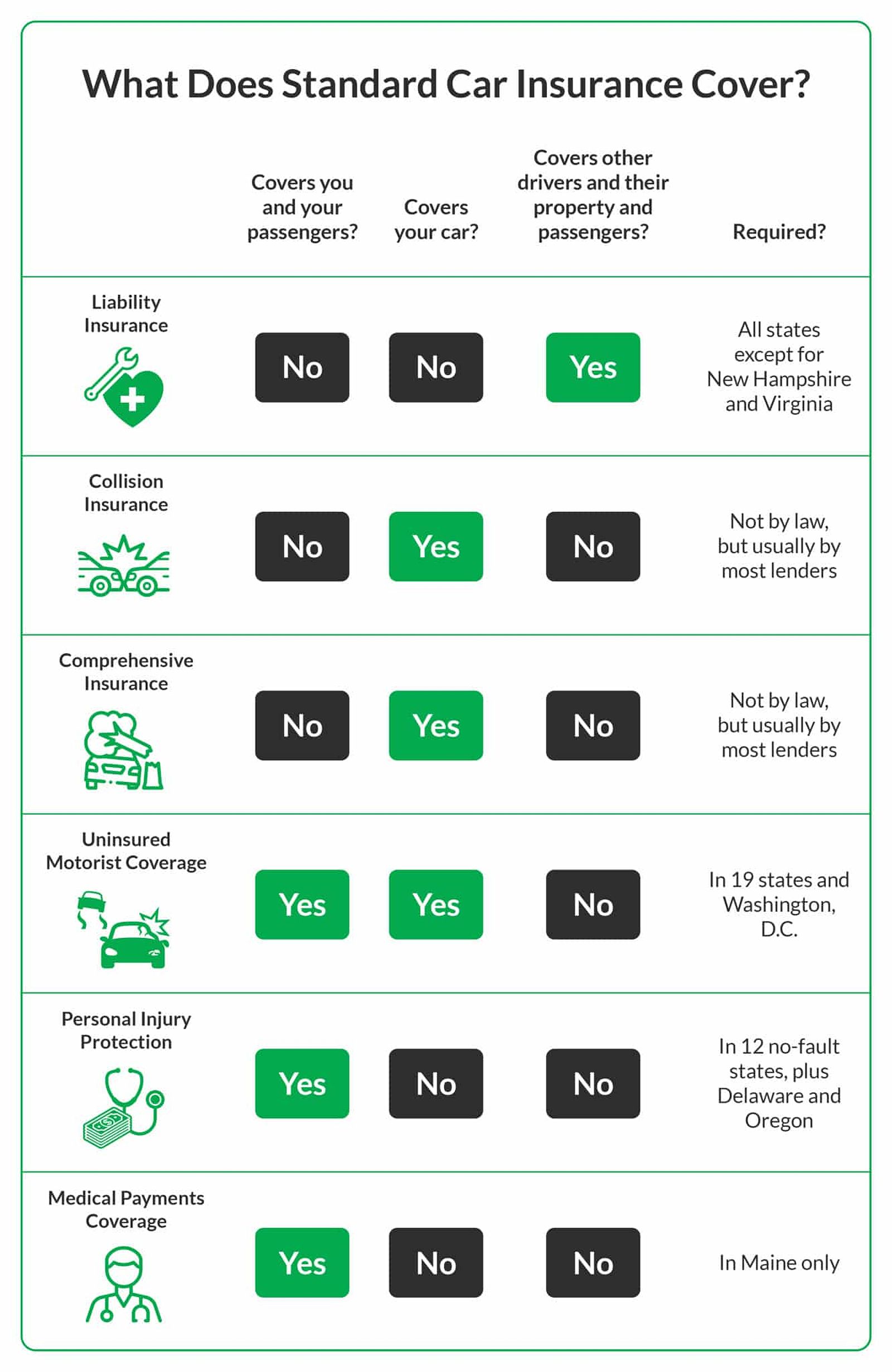 Table of standard car insurance coverage types