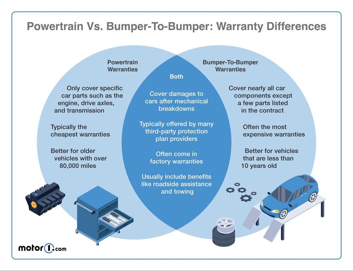 Venn diagram comparing bumper-to-bumper and powertrain warranties